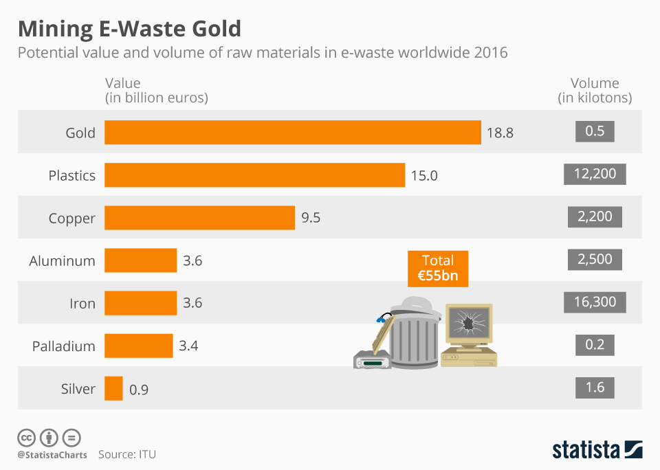 Mining raw materials From E-Waste such as gold, plastics, copper, aluminum, iron, palladium and silver