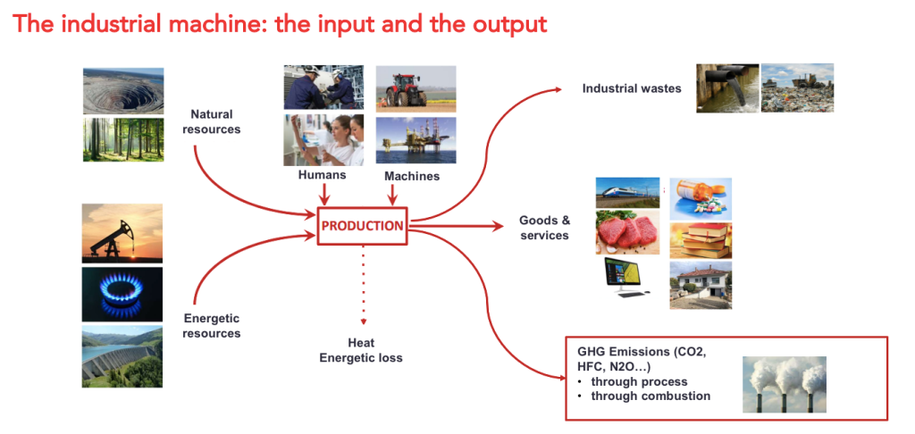 linear industrial production process 